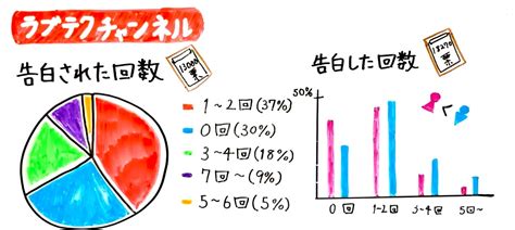 告白 され た 人数 平均|告白大図鑑！告白の平均回数・成功率・経験率は？ .